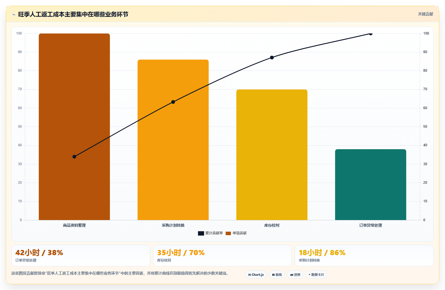 电商进销存软件：连锁企业常见误区：旺季备战为什么总遇到重复录入