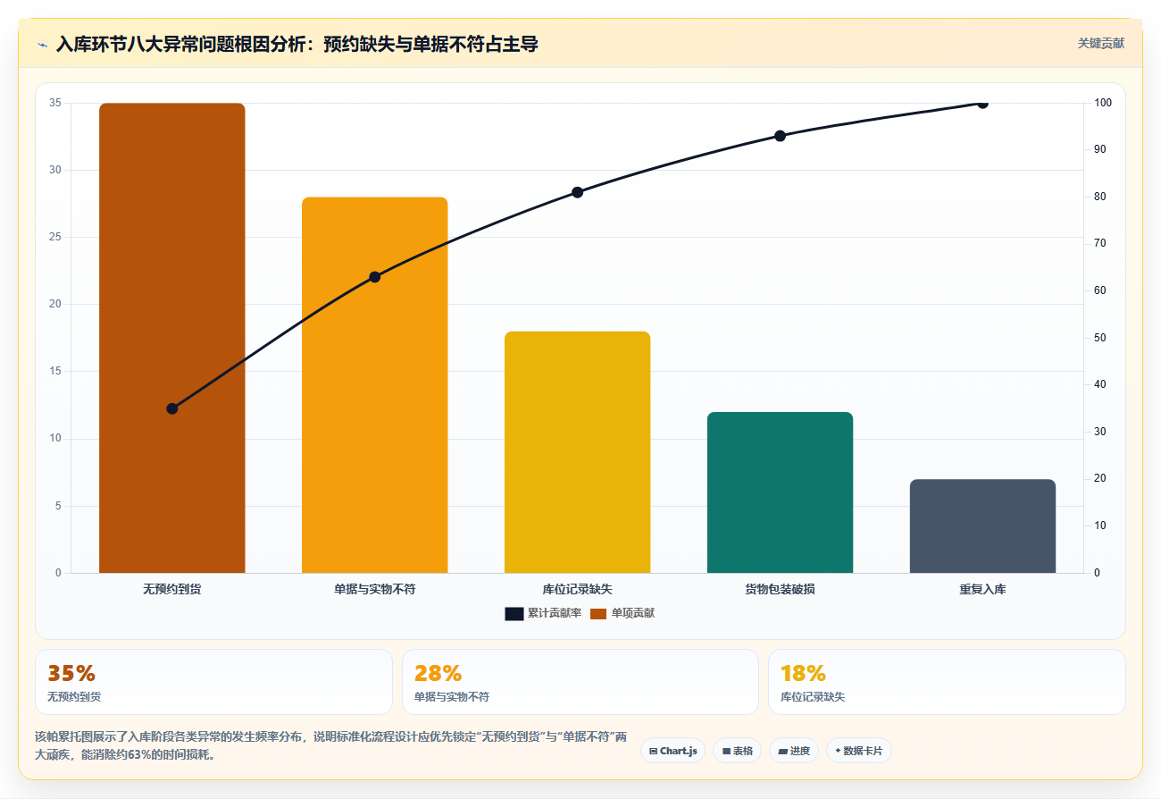 库存出入库中型企业体系 中企标准化仓储管理流程