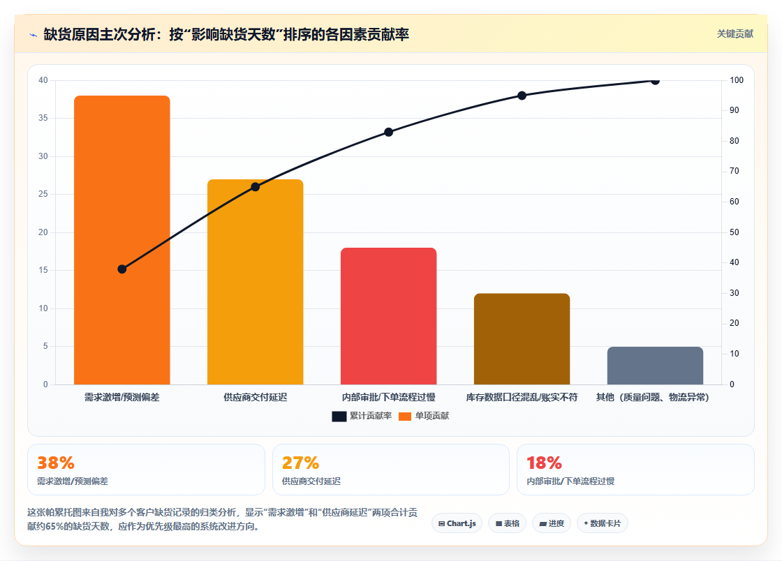 数据库存缺货预防 通过库存数据预判缺货风险提前备货