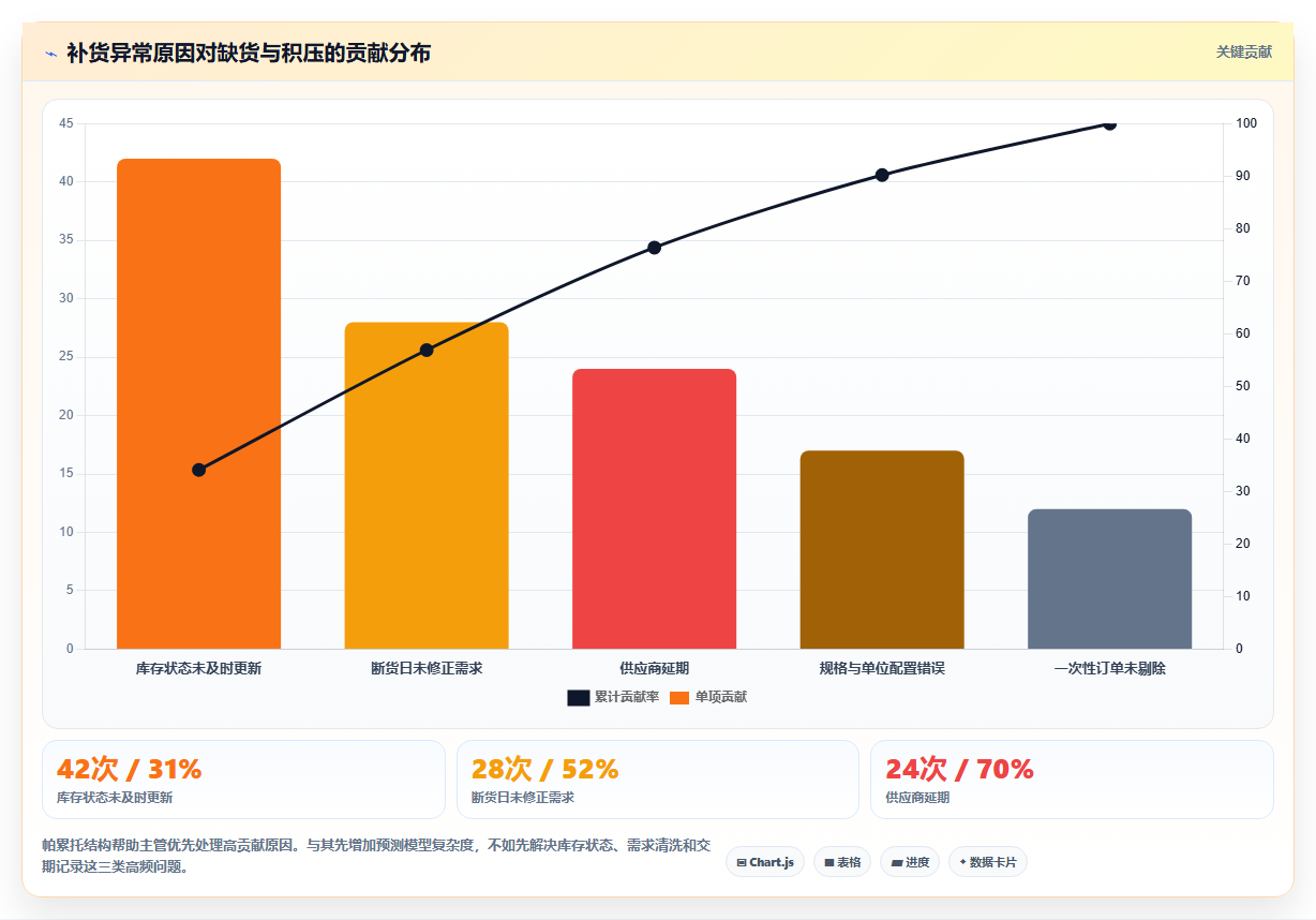 sku库存：仓库主管实操版清单：补货决策需要检查哪些环节