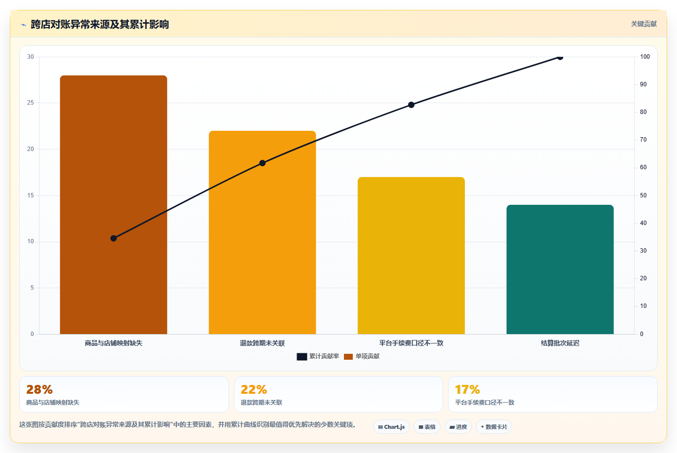 b2c电商系统:财务团队老板关心什么:二次开发能否解决跨店对账难