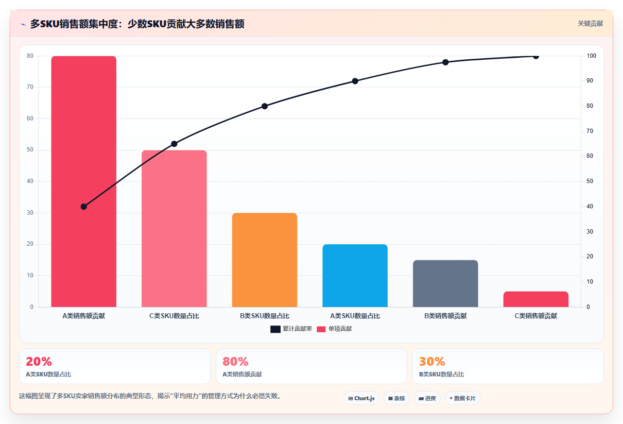 sku库存细分深耕 深耕细分品类SKU库存精细化运营