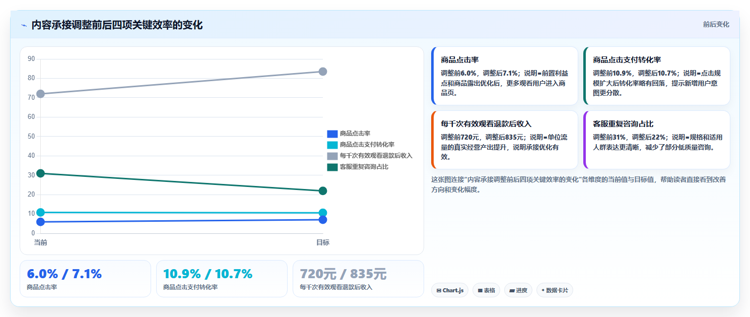 抖音数据分析与数据驾驶舱:搞定成交分析全链路