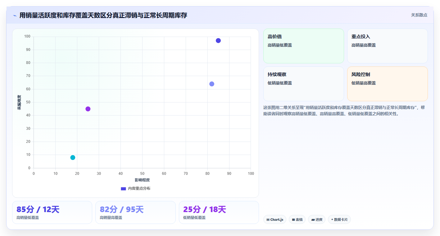 sku库存：多仓企业效率攻略：用滞销识别加快提升库存准确率