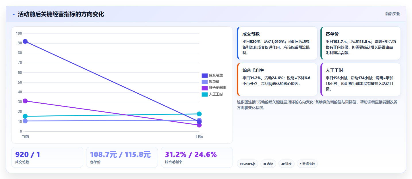 经营报表模板:门店店长决策指南:面对利润波动大如何兼顾形成复盘闭环