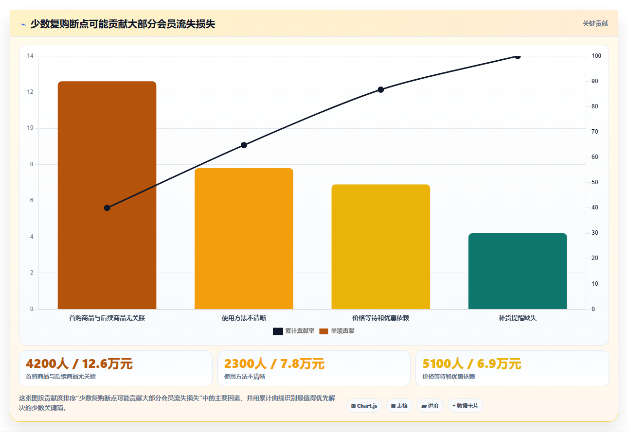 天猫数据：天猫新手精细化指南：从会员价值发现会员复购低根因