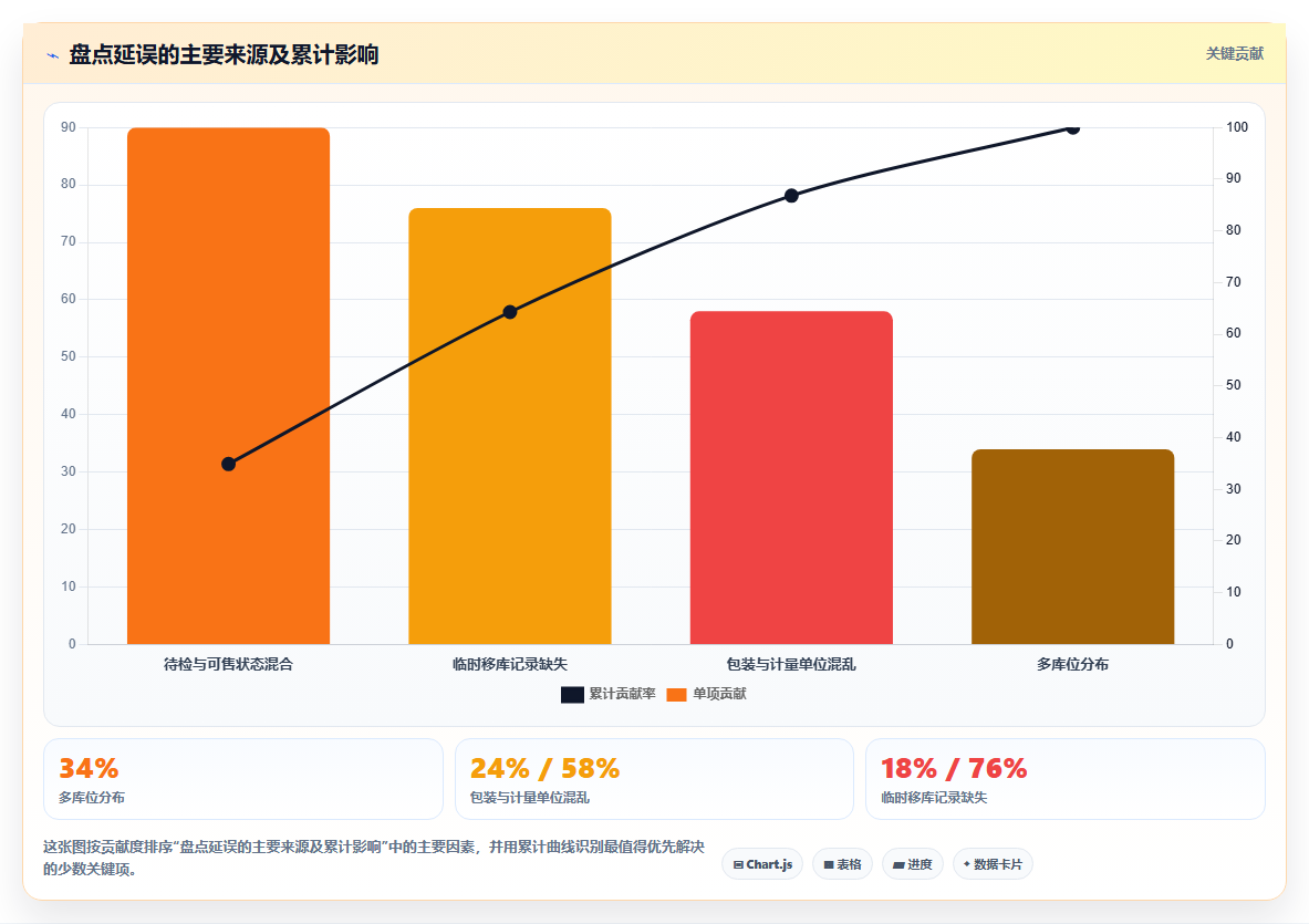sku库存:仓库新手风险清单:旺季备货最需警惕的盘点耗时