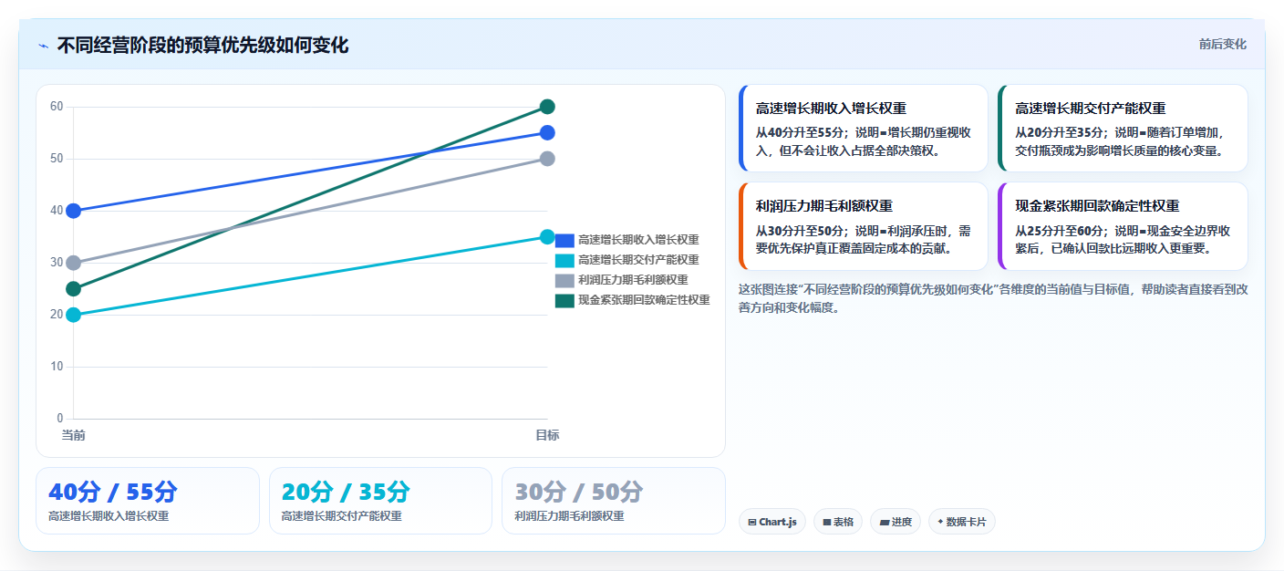 经营报表模板：管理层常见误区：预算制定为什么总遇到只看营业额