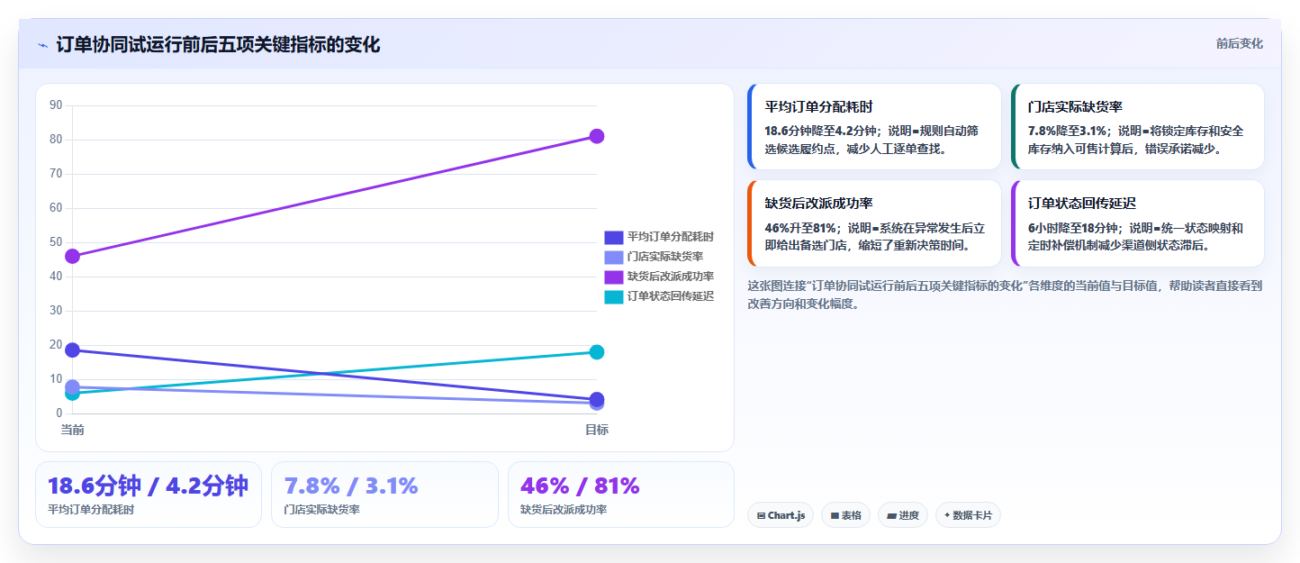 电商运营管理系统:连锁企业选型思路:从零搭建应重点评估订单协同