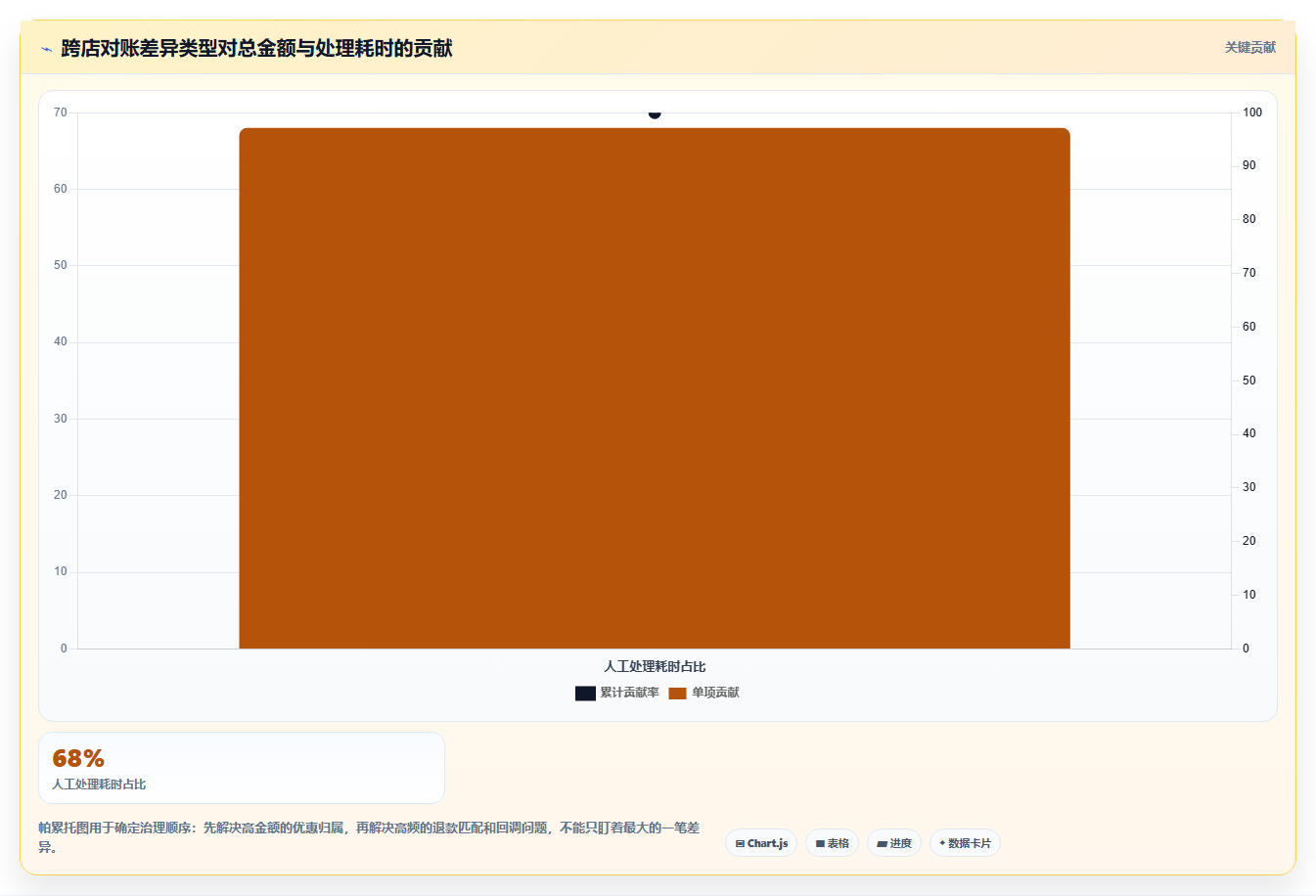 b2c电商系统:增长负责人自查表:商城架构最容易出现的跨店对账难