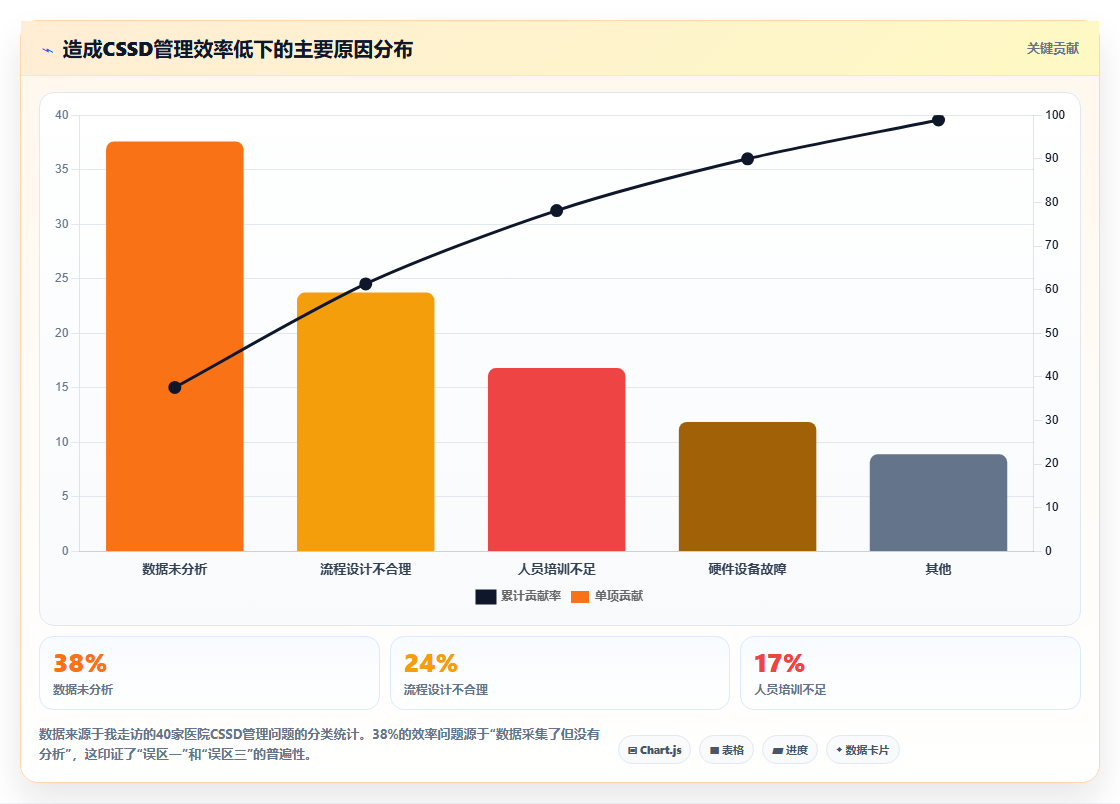 数据分析之消毒供应 - 追溯管理