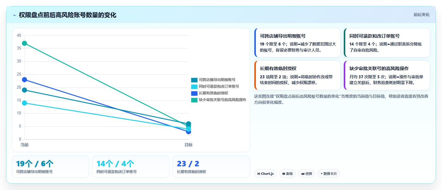 电商运营管理系统：财务团队避坑指南：做多店管理时别忽略权限失控