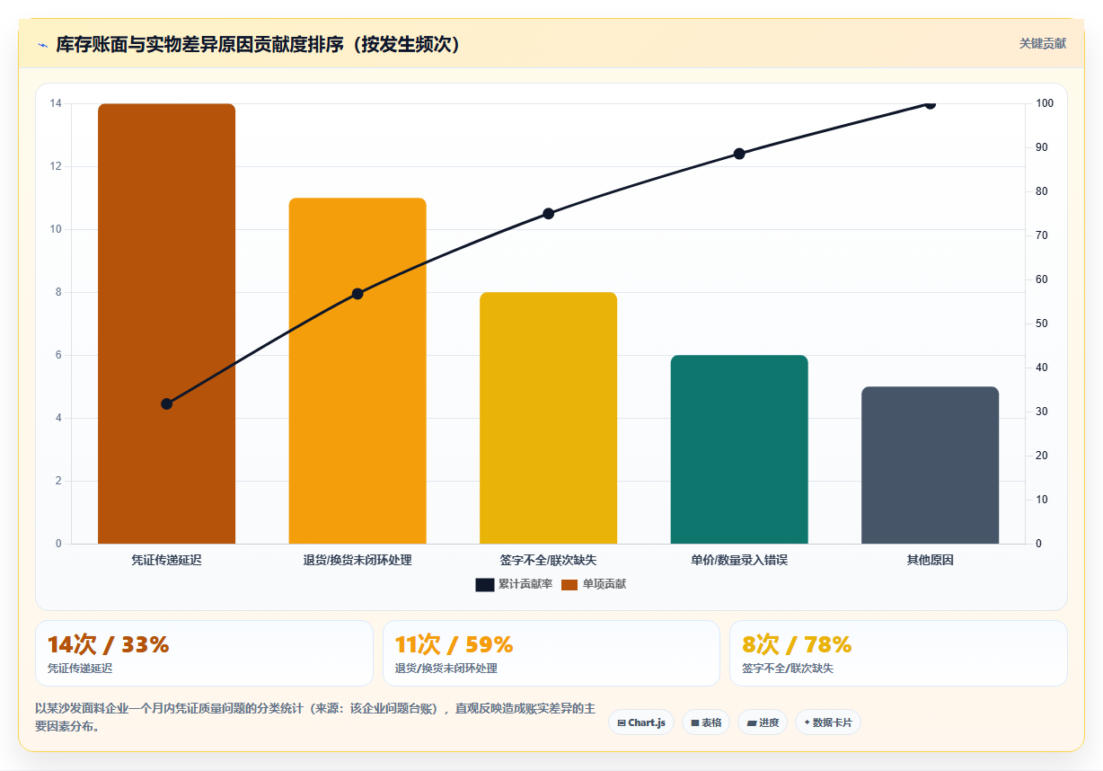 库存出入库凭证整理 规范财务仓储对接账务