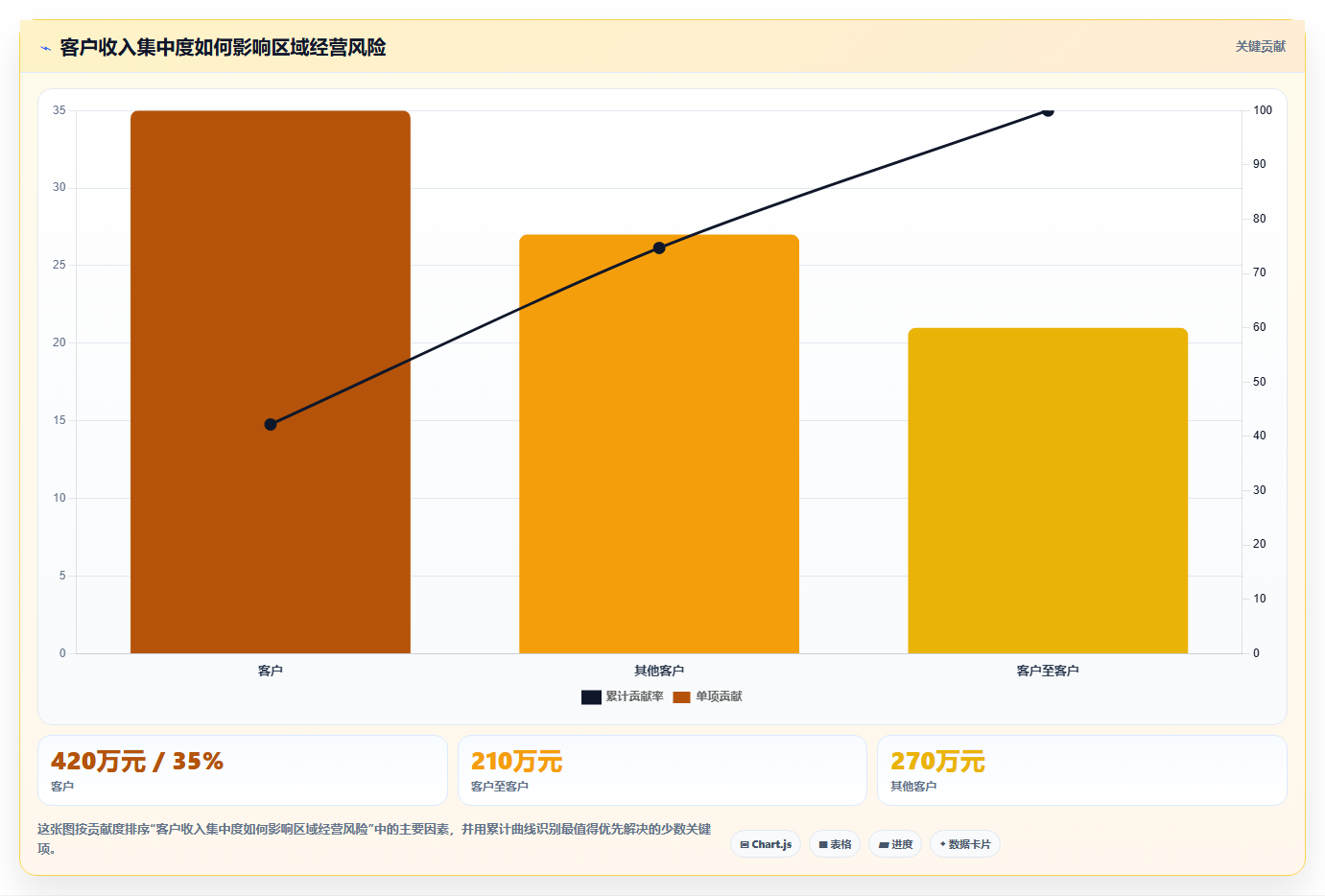 经营报表模板:区域经理数据视角:用收入结构验证统一指标口径