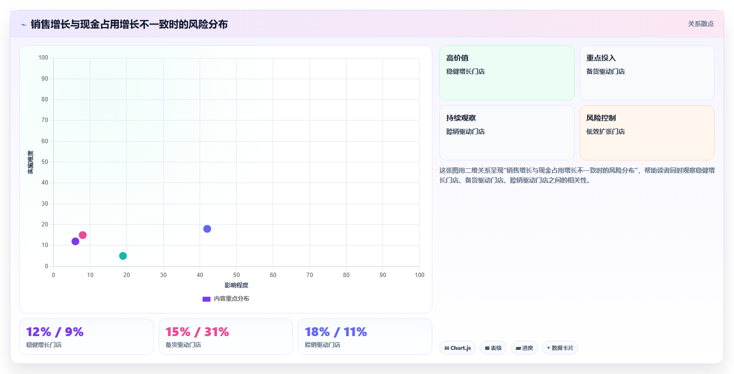 经营报表模板:运营主管快速排查:现金流为何会导致门店难比较