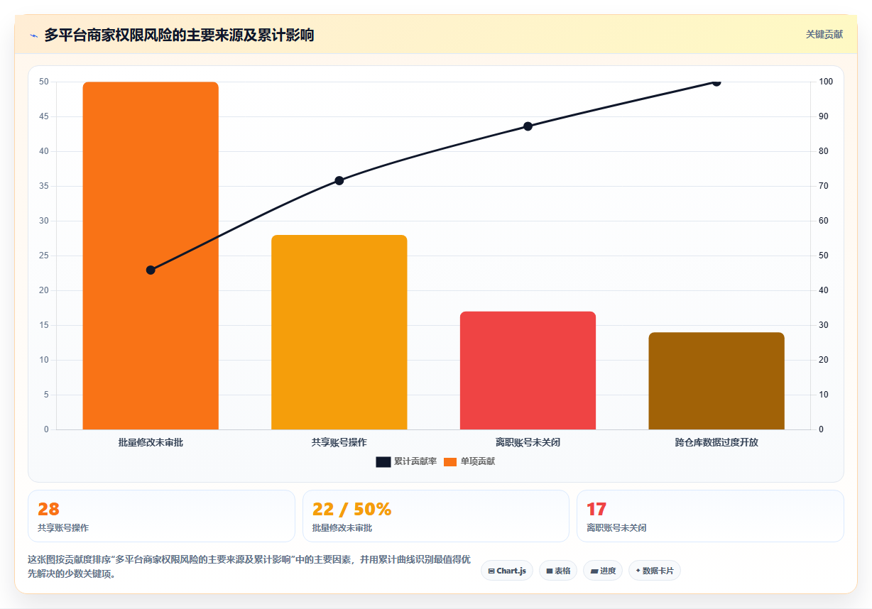 电商进销存软件:多平台商家增长视角:用权限管理放大缩短处理时间