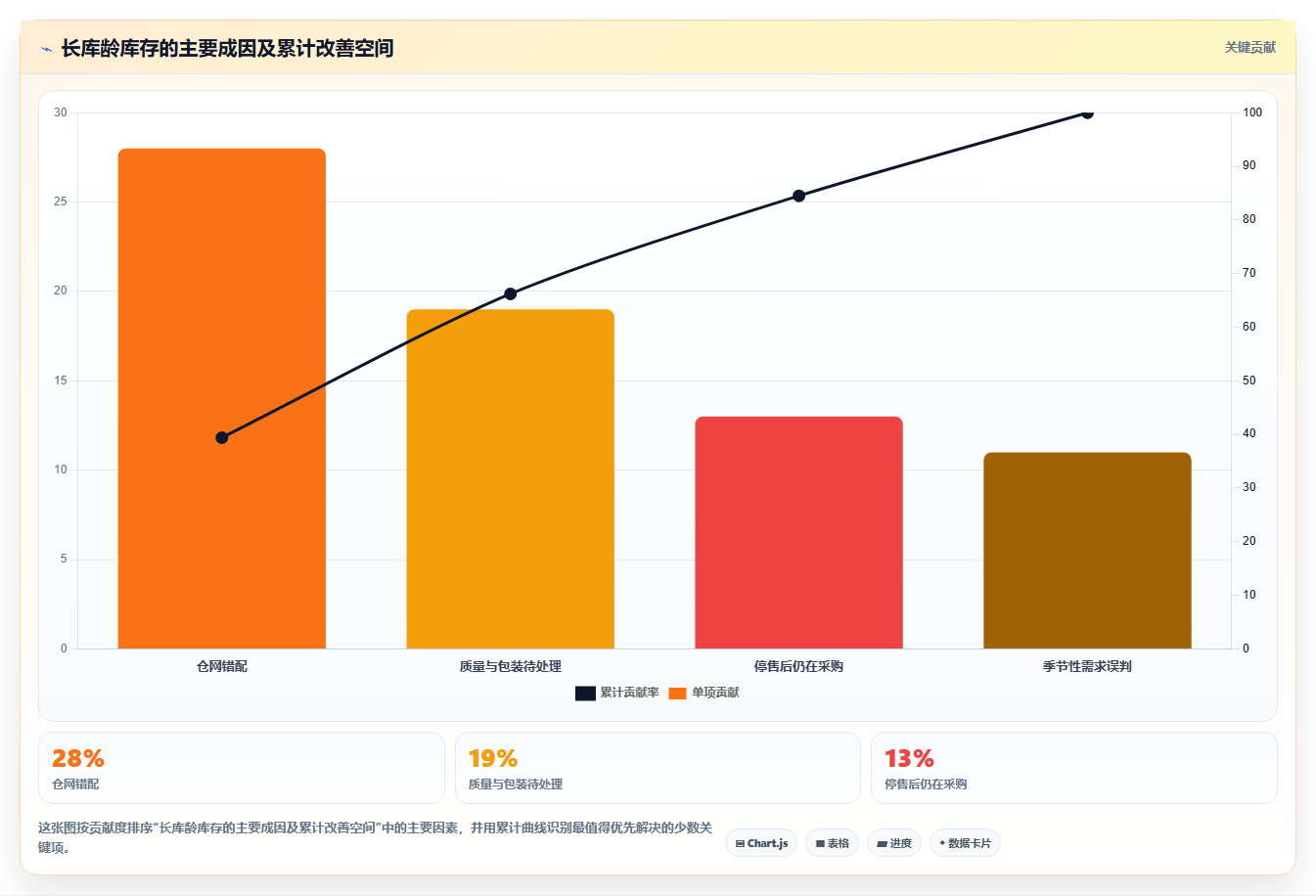 sku库存:供应链负责人必看清单:用滞销识别推动改善多仓协同