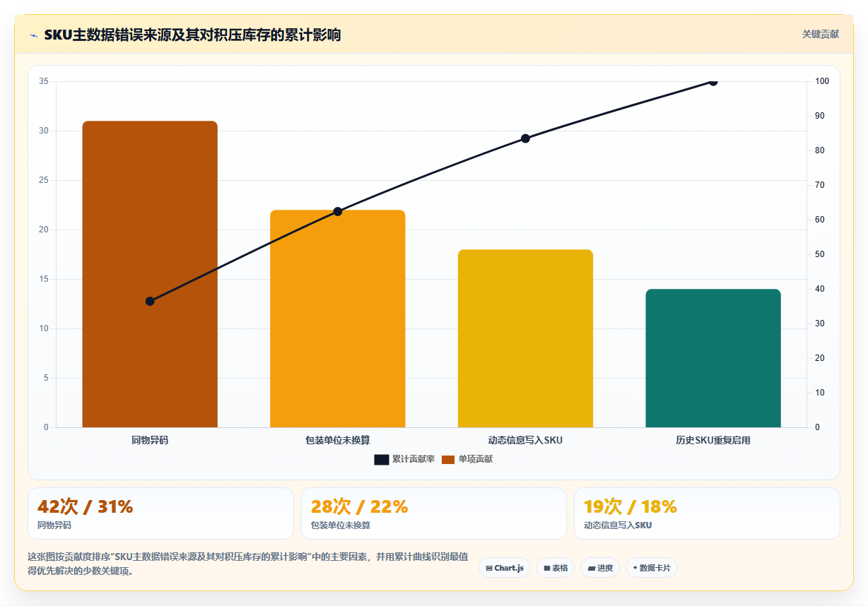 sku库存:多仓企业流程图解:SKU编码如何减少库存积压