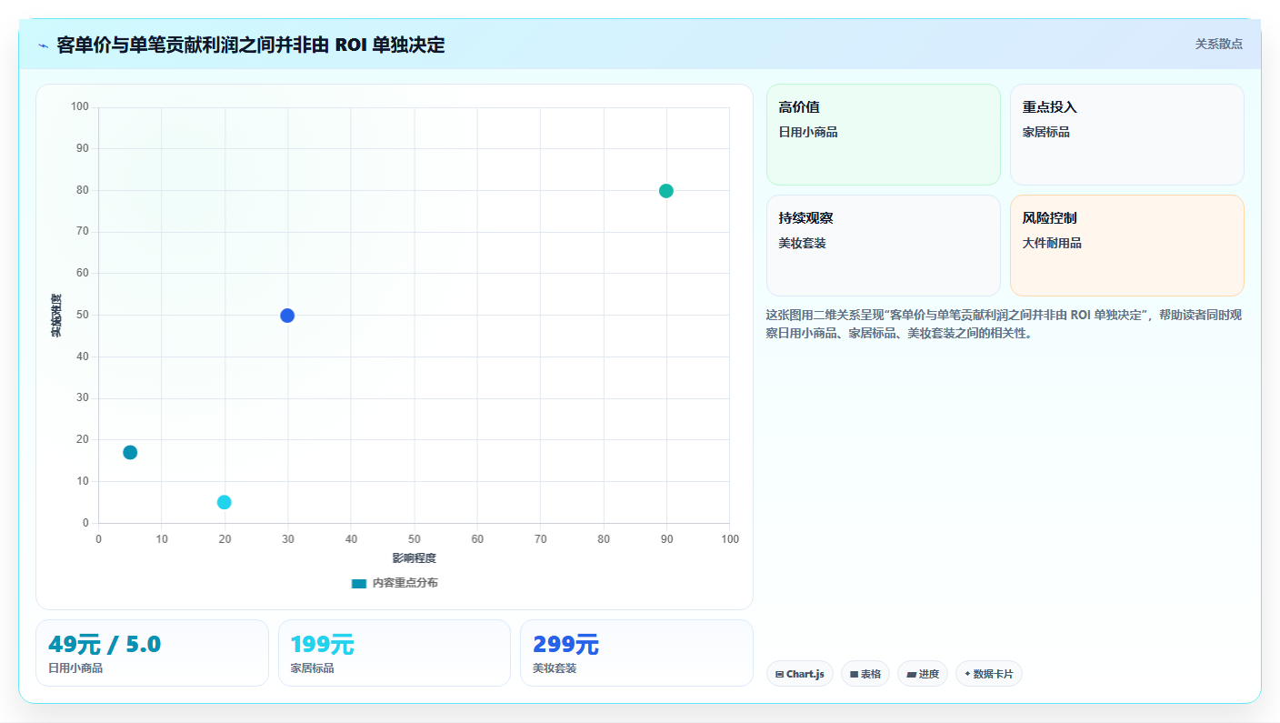 电商roi在线计算器：运营人员效率攻略：用投放成本加快算清真实利润