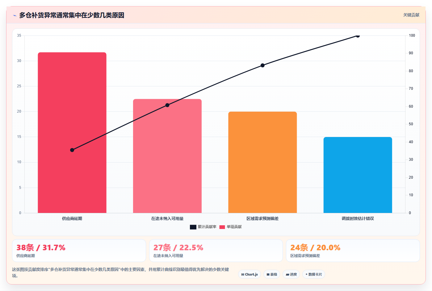 sku库存:采购人员选型思路:多仓协同应重点评估补货计划
