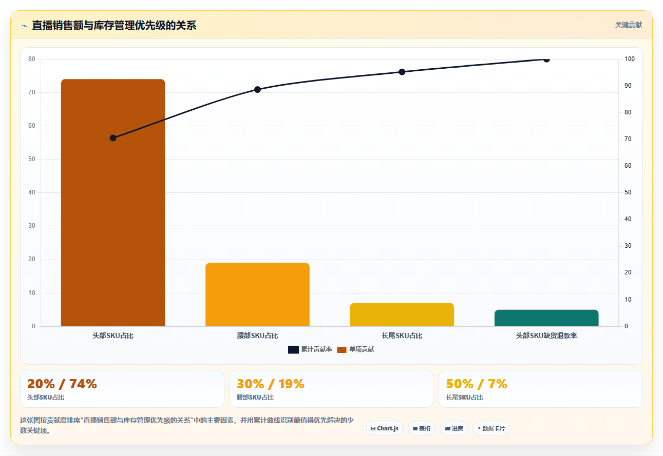 电商运营管理系统：直播团队落地路线图：从团队标准化走向提升库存准确率
