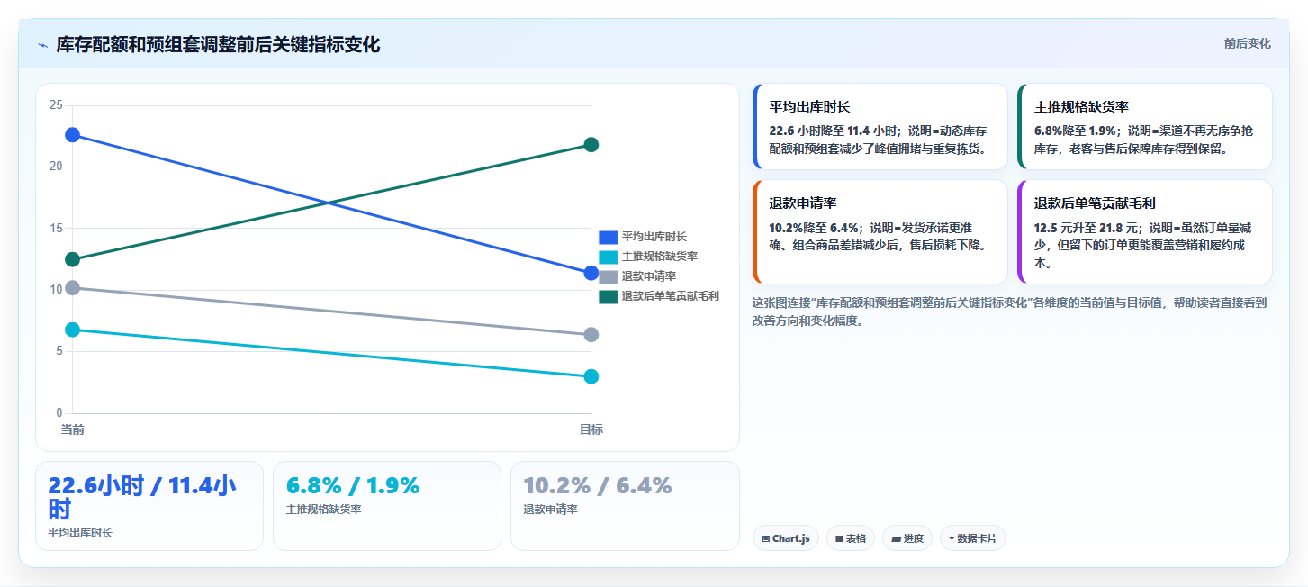 b2c电商系统：仓库主管老板版教程：营销引擎从准备到复盘