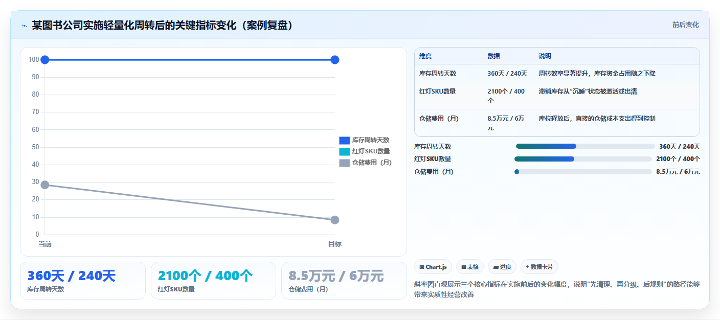 数据库存图书类目库存 图书库存轻量化高效周转方案