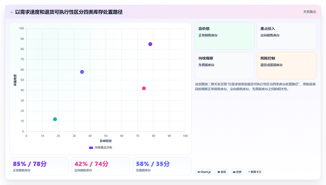 sku库存：仓库主管采购前必读：评估滞销识别时如何避开退货难追