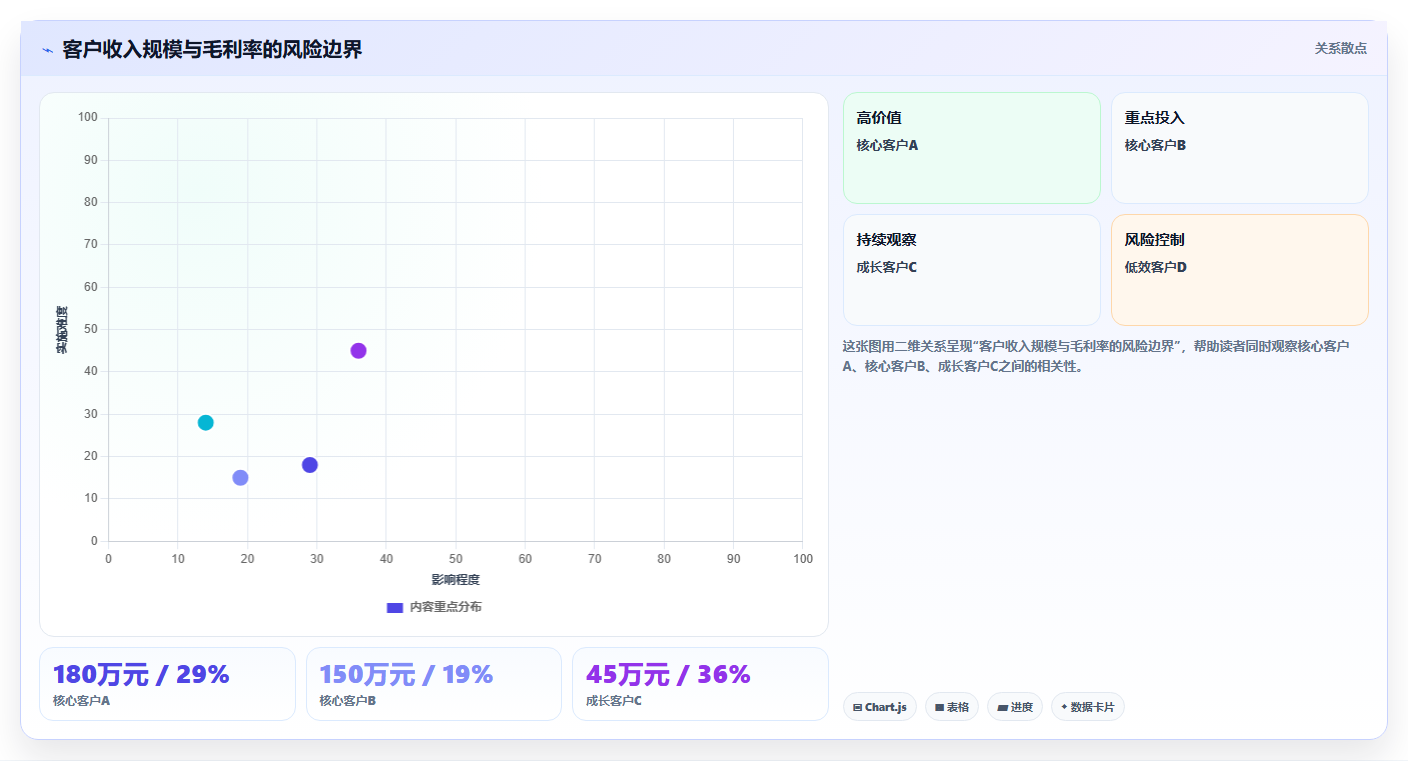 经营报表模板:区域经理老板版方案:毛利分析的目标、动作与检查点