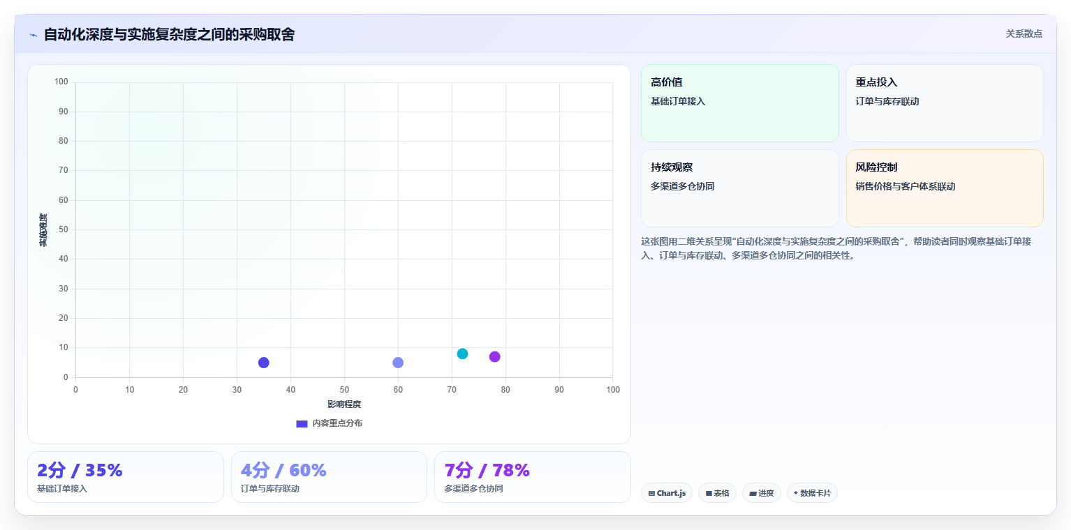 电商进销存软件:增长负责人采购前必读:评估销售管理时如何避开重复录入