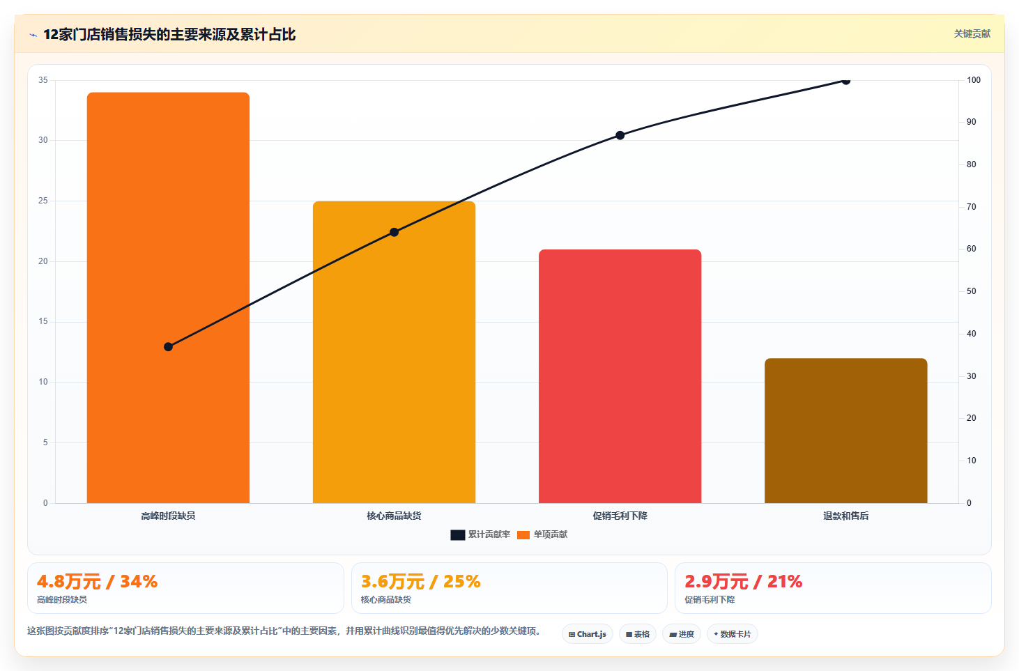 经营报表模板:门店店长最佳实践:月度复盘怎样稳步实现统一指标口径