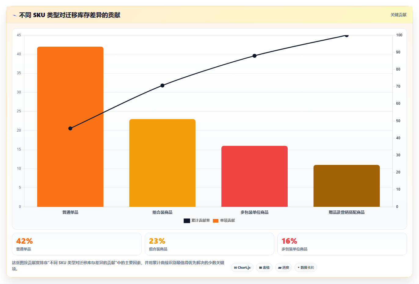 b2c电商系统：仓库主管复盘框架：系统迁移如何定位库存不准
