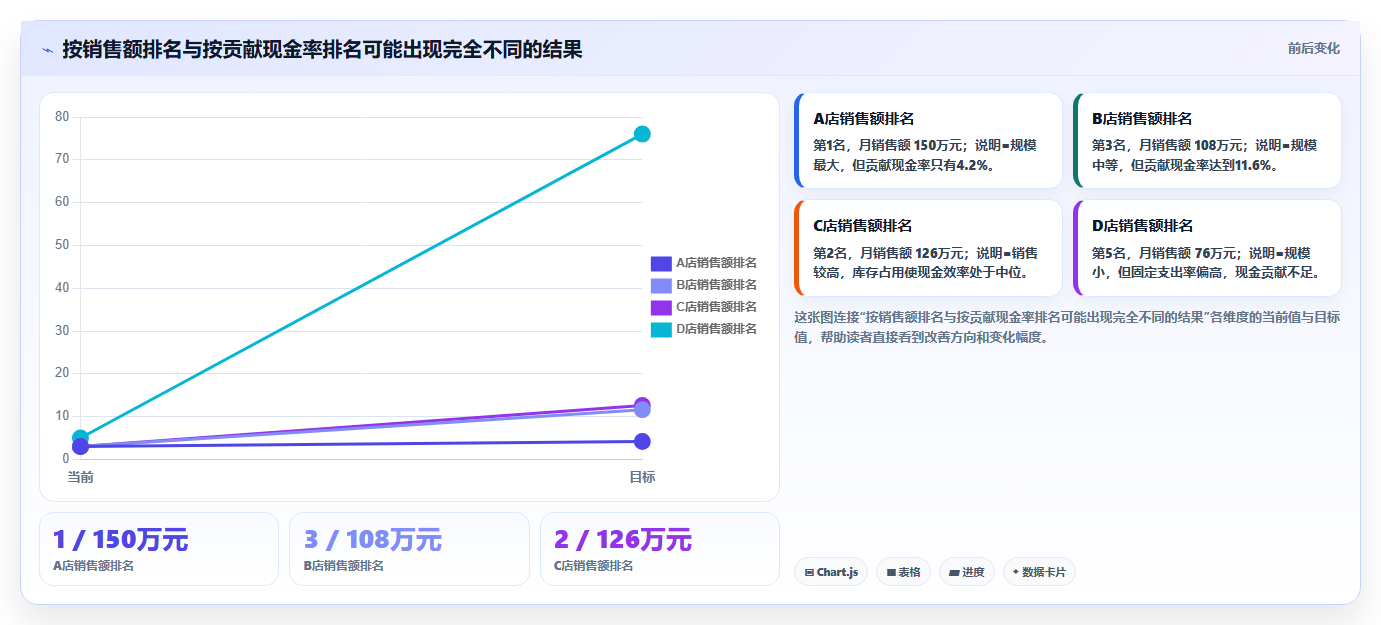 经营报表模板:业务负责人选型思路:门店诊断应重点评估现金流