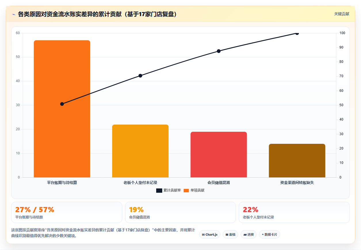餐饮店资金流水报表 门店全周期资金流水明细统计