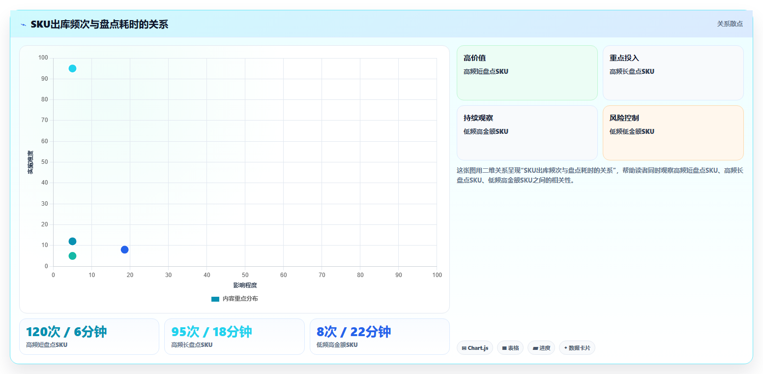 sku库存：仓库新手避坑指南：做库存周转时别忽略盘点耗时