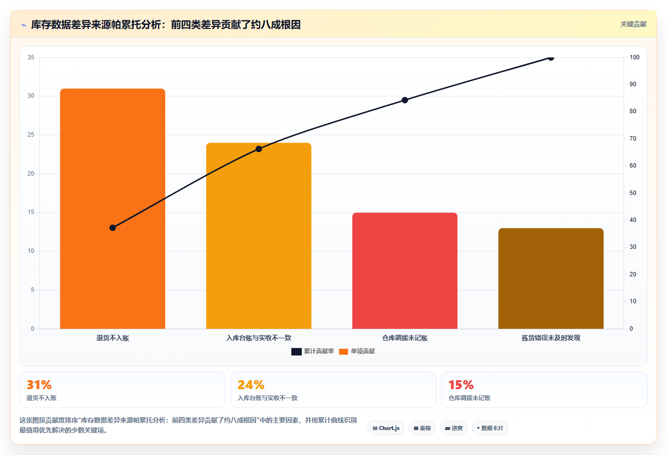 数据库存全面诊断 全方位诊断库存数据优劣与问题