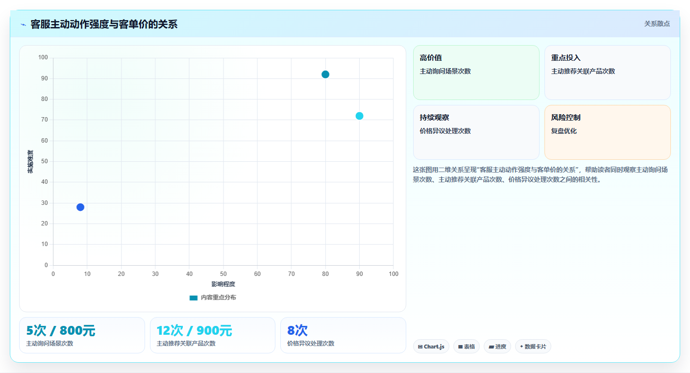 营业额分析客服技巧 优化客服服务增量营业额成交
