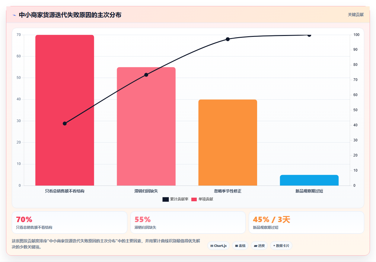 数据库存货源迭代 依托库存数据迭代更新优质货源