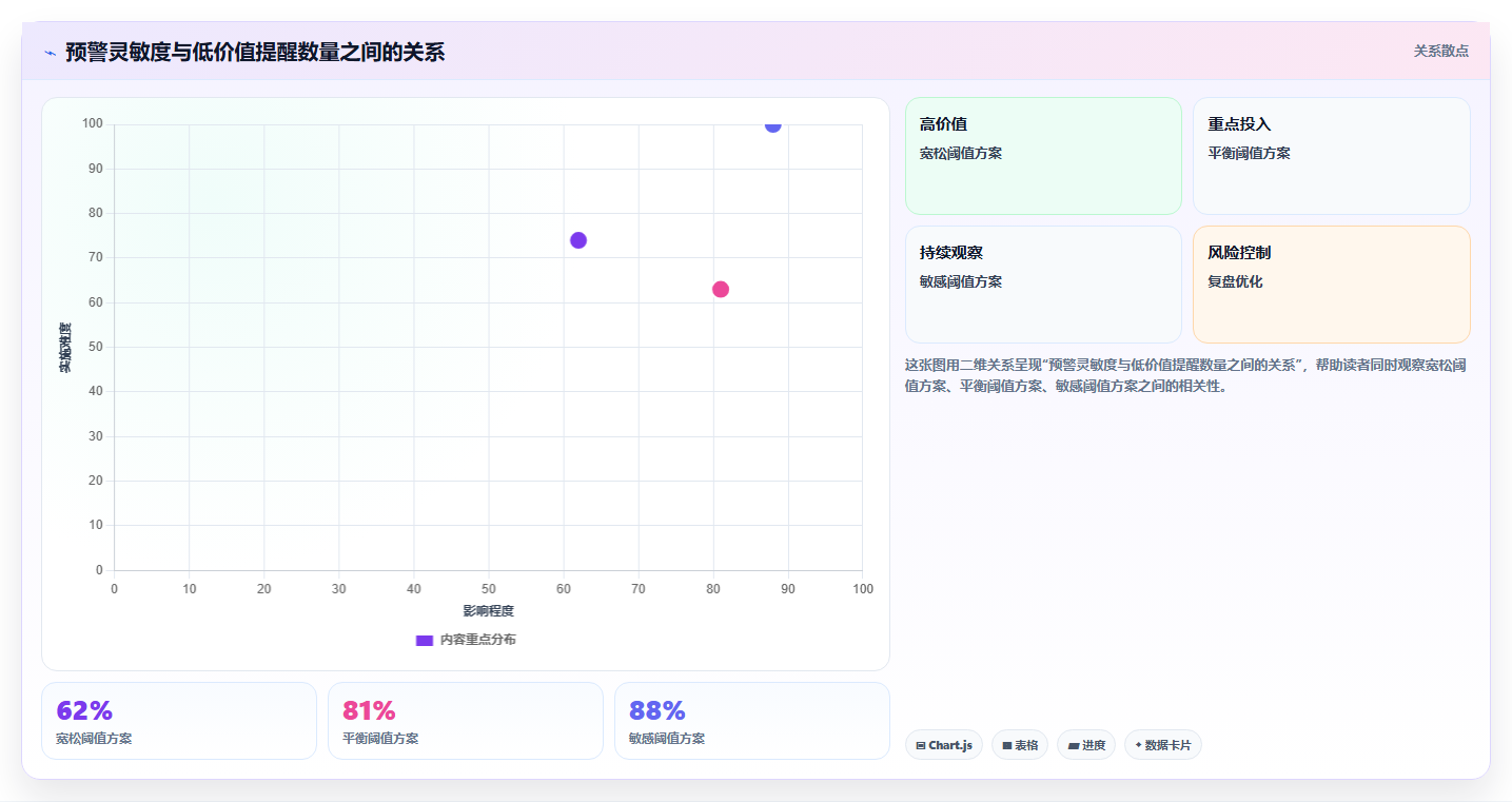 经营报表模板:区域经理核心指标:判断异常诊断是否正在缓解数据分散