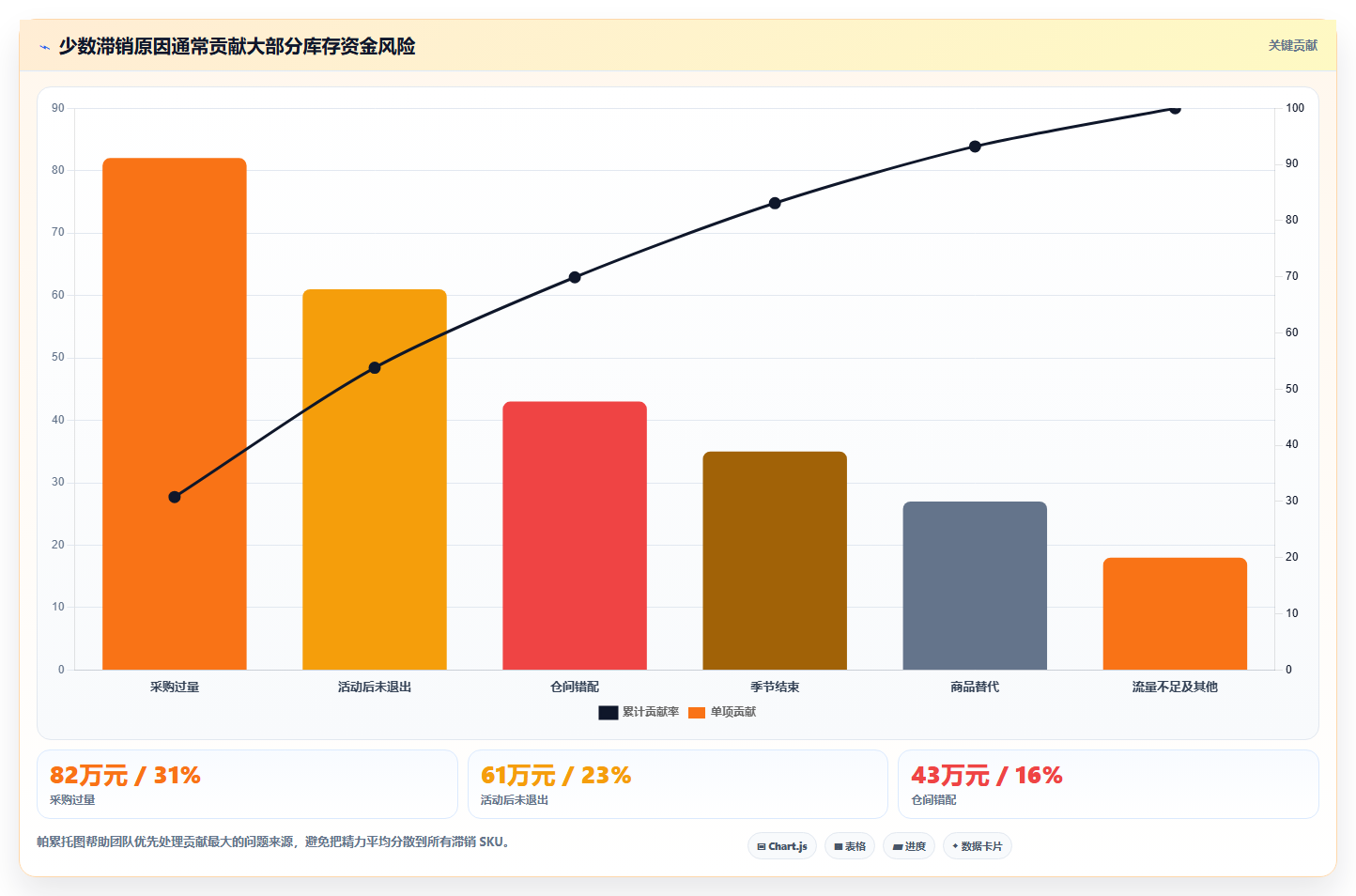 sku库存:多仓企业增长版复盘:围绕滞销识别提炼下一步动作