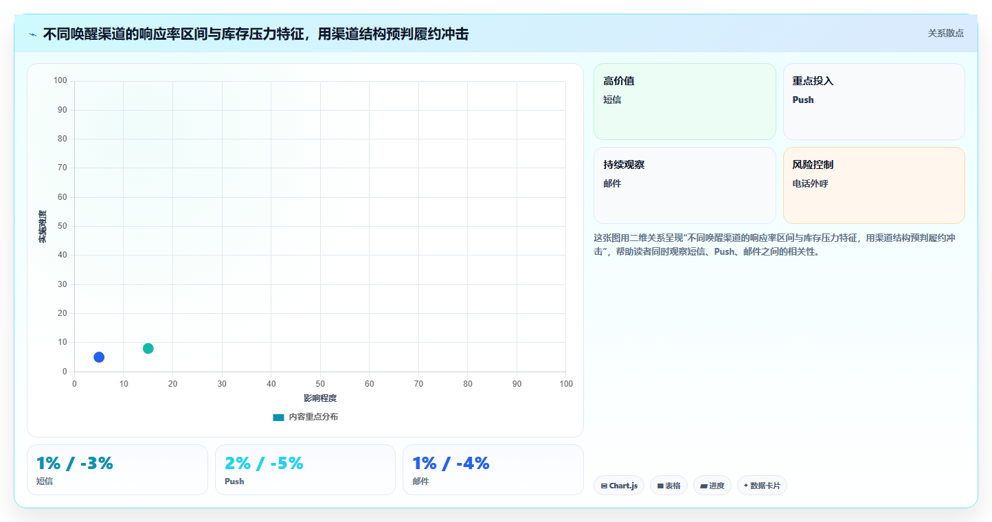 数据库存唤醒适配 沉睡用户激活预判库存补货需求