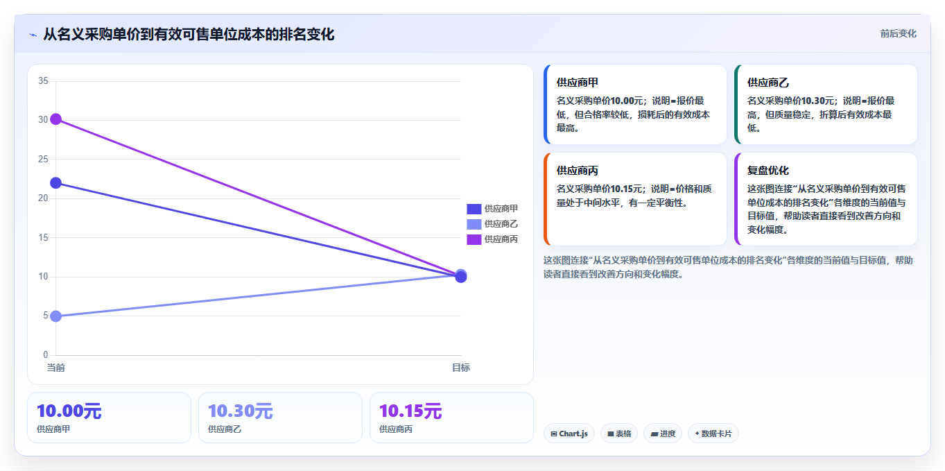 电商采购平台:创业公司数据视角:用账期管理验证降低采购成本