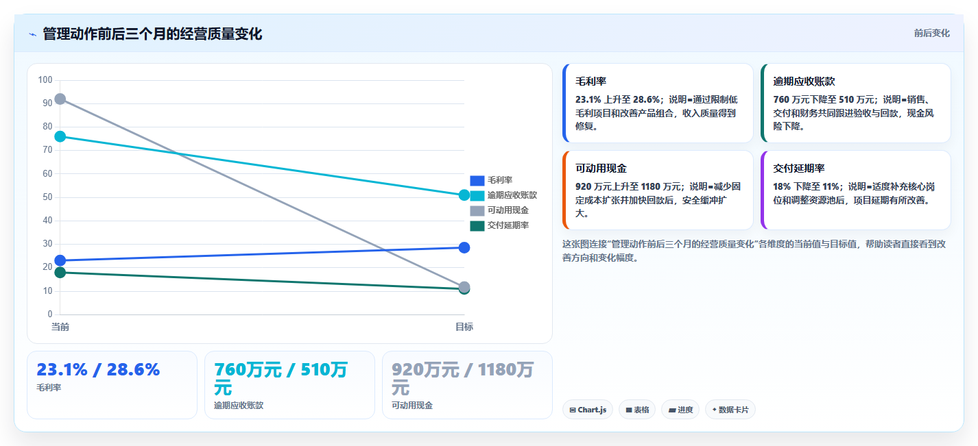 经营报表模板:管理层评估框架:预算对比是否真正带来跟踪目标差距