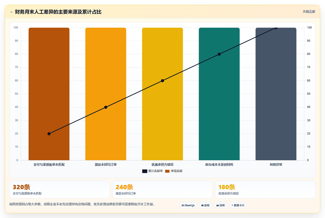 b2c电商系统：财务团队流程优化：流程重构怎样减少数据孤岛