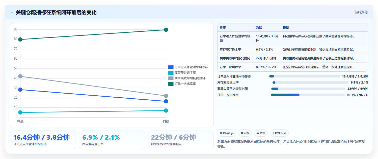 电商运营管理系统:仓库主管一页讲清:系统集成与缩短处理时间的关系