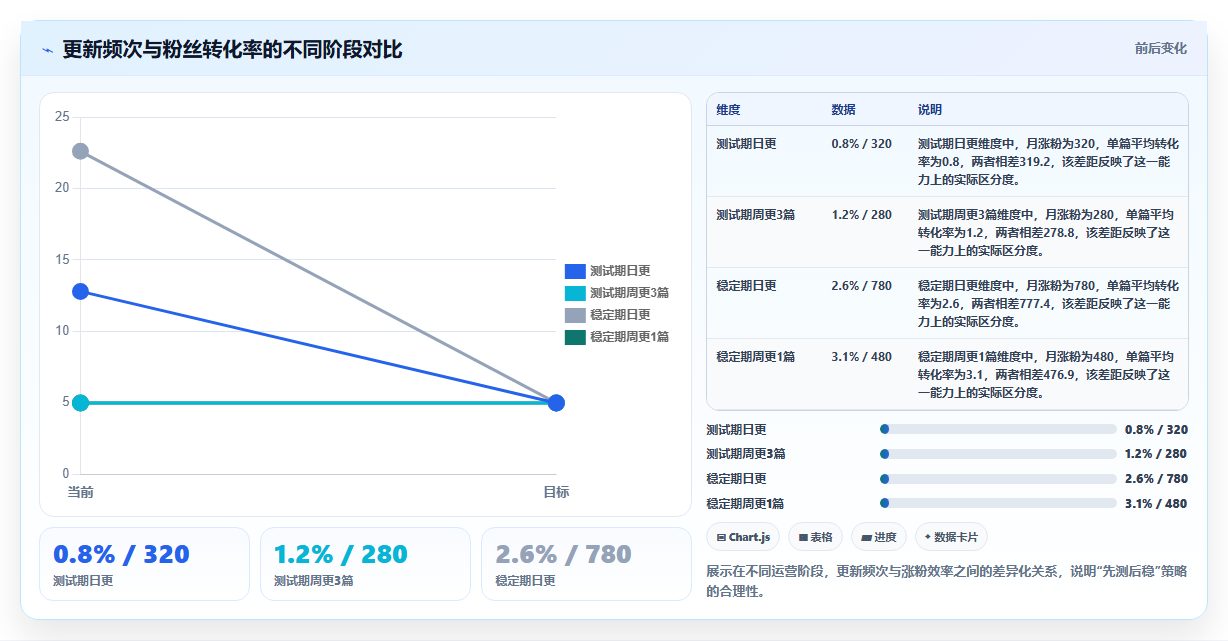 小红书涨粉提速数据技巧 依托数据快速积累粉丝