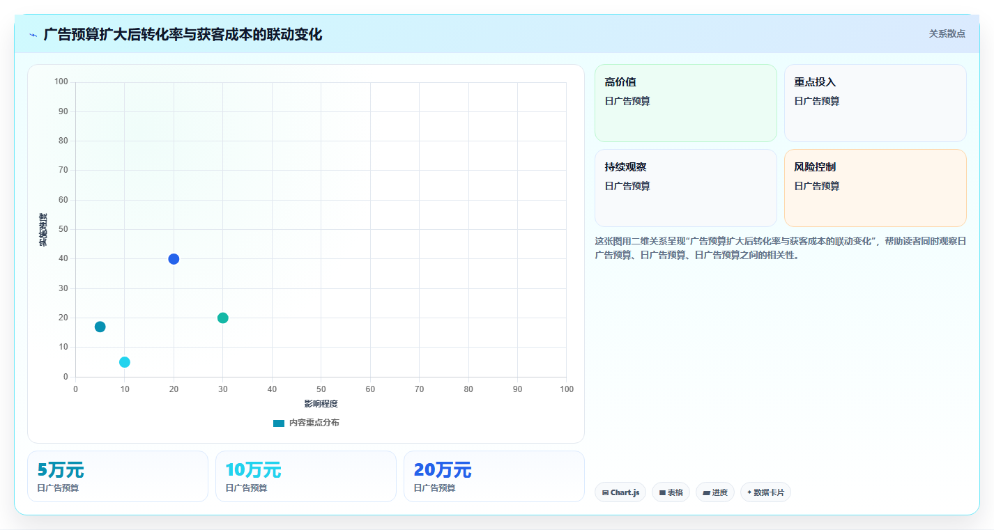 电商roi在线计算器：财务人员核心指标：判断敏感性分析是否正在缓解只看销售额