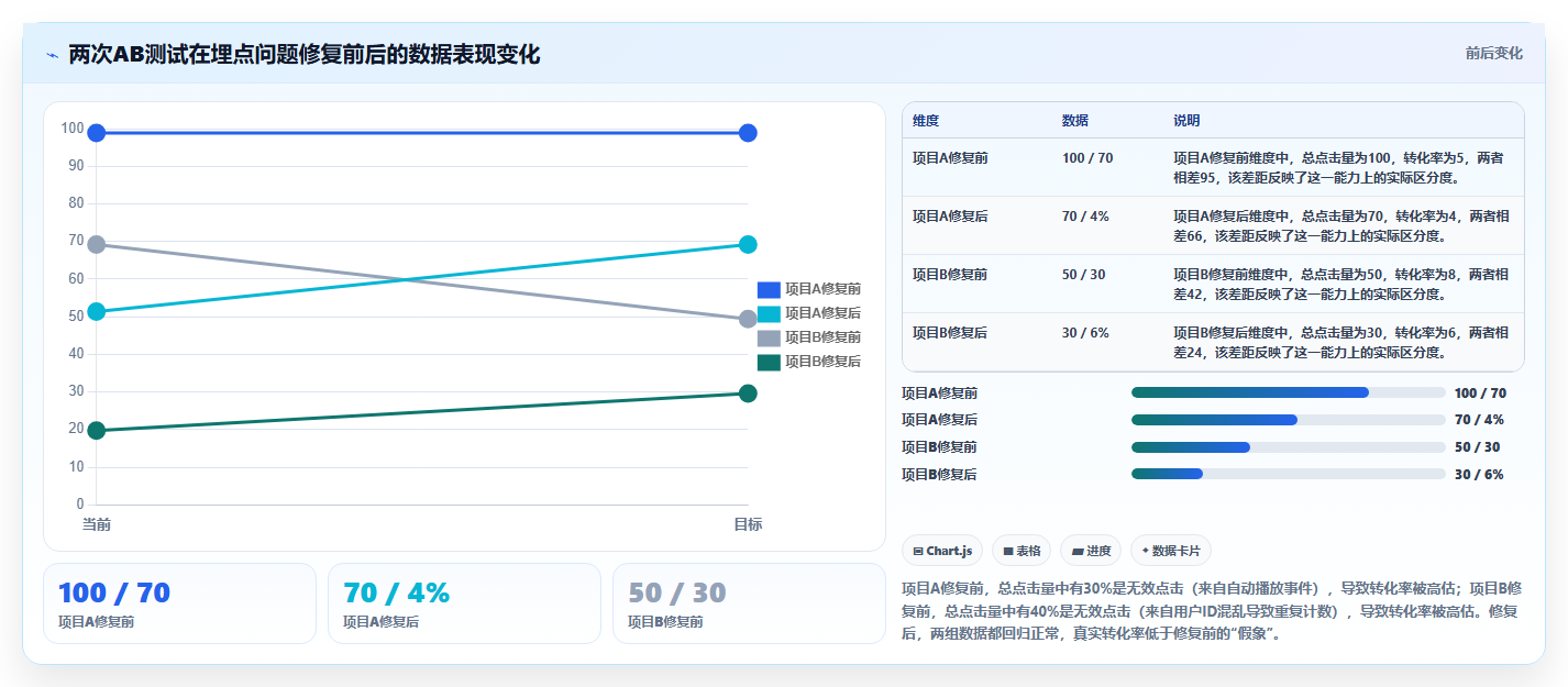 AB测试埋点设计与验证 - 确保数据正确