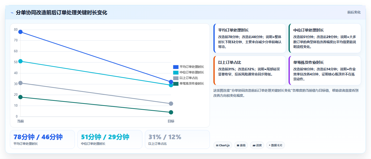 电商运营管理系统:连锁企业一页讲清:订单协同与缩短处理时间的关系