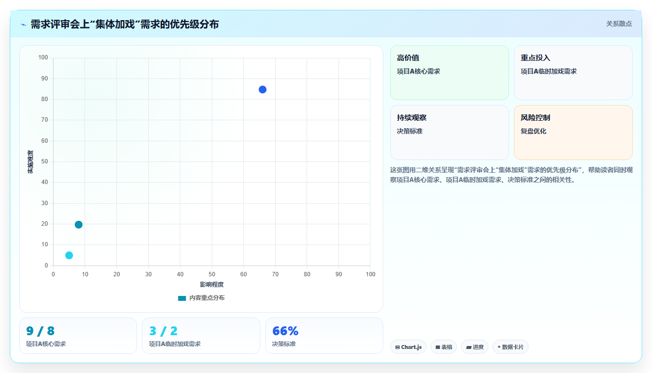 数据分析项目 scope 管理 避免范围蔓延的实战策略